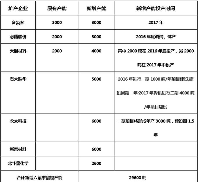 2015年以來部分六氟磷酸鋰新增產(chǎn)能情況