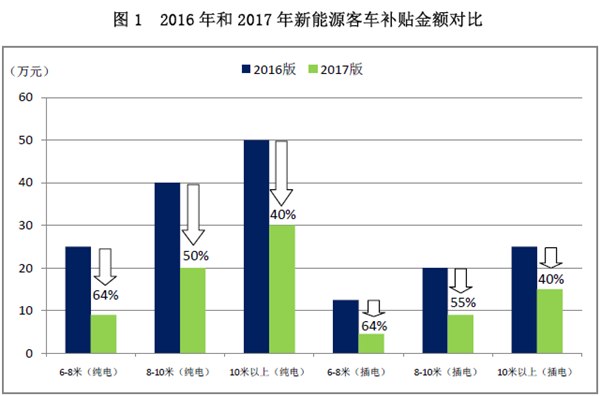新能源政策，新能源客車政策,新能源汽車政策