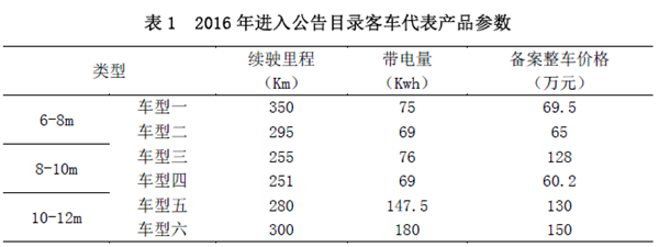 新能源政策，新能源客車政策,新能源汽車政策