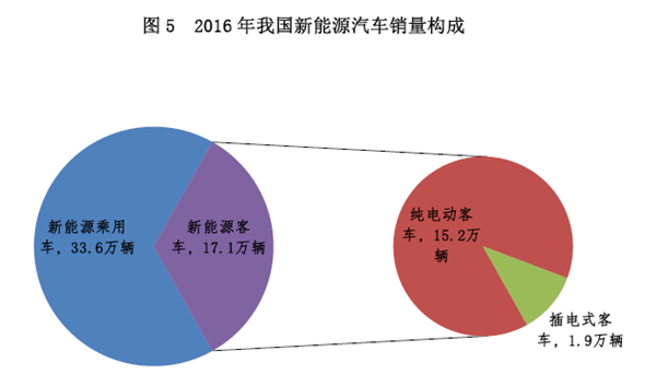 新能源政策，新能源客車政策,新能源汽車政策