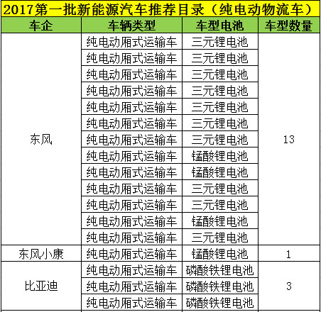 新能源電池，三元鋰電池，新能源電池,電動(dòng)物流車