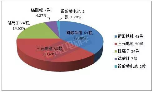 動(dòng)力電池技術(shù)，新能源電池，道路機(jī)動(dòng)車輛生產(chǎn)企業(yè)及產(chǎn)品公告,294批公告車型與電池，新能源客車
