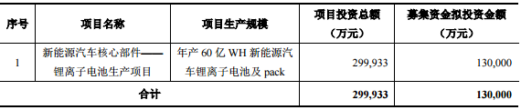 猛獅科技：非公開(kāi)募資13億元用于年產(chǎn)60億WH鋰電池及pack項(xiàng)目
