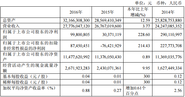 近 3 年的主要會計數(shù)據(jù)和財務(wù)指標(biāo)