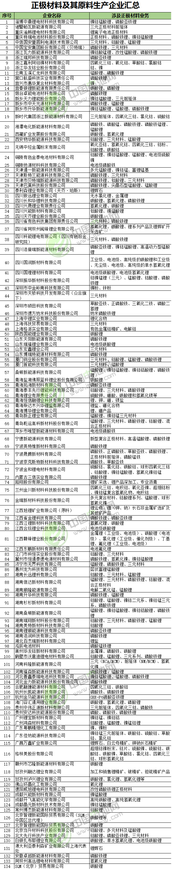 正極材料及其原料生產企業(yè)匯總 中國電池網根據(jù)公開資料整理