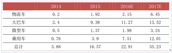 新能源政策，2017新能源汽車行業(yè),碳積分，新能源車補貼