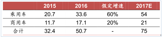 新能源政策，2017新能源汽車行業(yè),碳積分，新能源車補貼