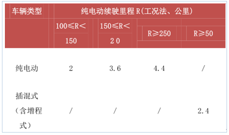 新能源政策，2017新能源汽車行業(yè),碳積分，新能源車補貼