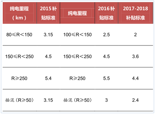 新能源政策，2017新能源汽車行業(yè),碳積分，新能源車補貼