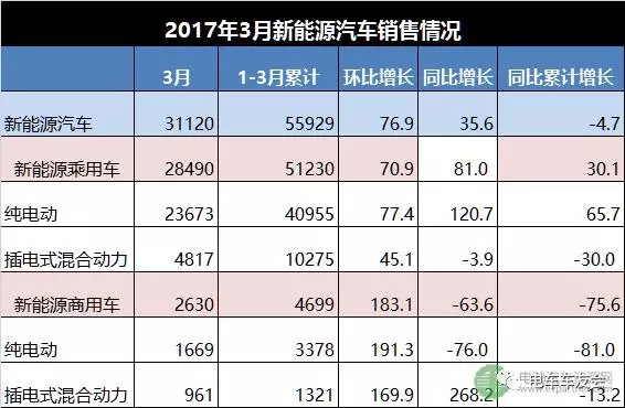 2016年3月新能源汽車(chē)銷(xiāo)售31120輛 同比增長(zhǎng)35.6%