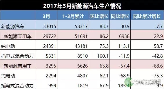 2016年3月新能源汽車(chē)銷(xiāo)售31120輛 同比增長(zhǎng)35.6%