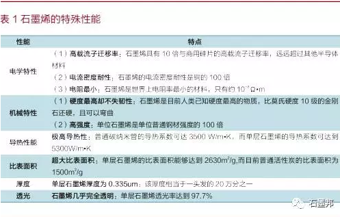 中國石墨烯應(yīng)用及未來趨勢展望