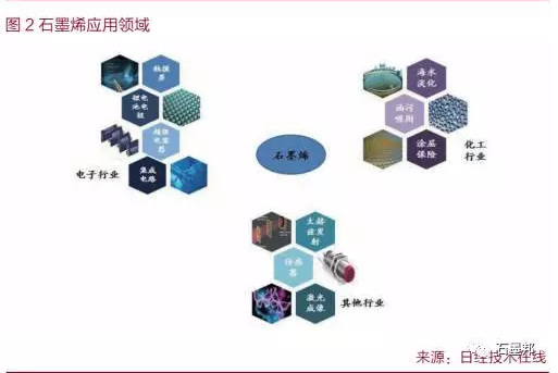 中國石墨烯應(yīng)用及未來趨勢展望