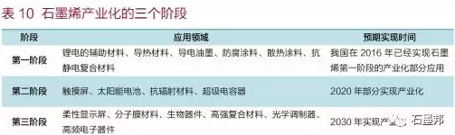 中國石墨烯應(yīng)用及未來趨勢展望