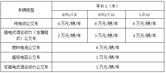 ，深圳新能源補貼政策,新能源汽車補助，新能源補貼