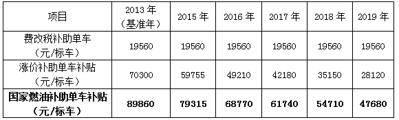 ，深圳新能源補貼政策,新能源汽車補助，新能源補貼
