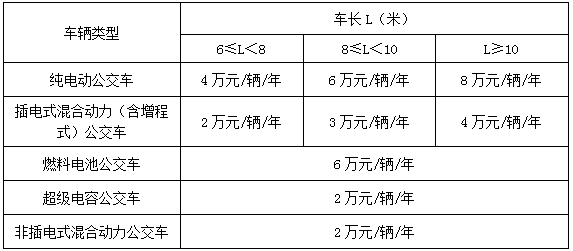 ，深圳新能源補貼政策,新能源汽車補助，新能源補貼