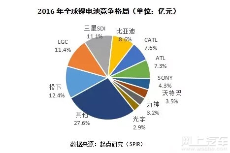 鋰電池競(jìng)爭(zhēng)格局圖表