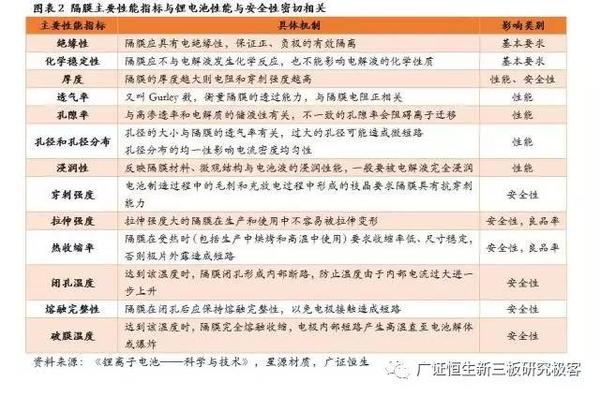 ，鋰電池隔膜,動(dòng)力電池隔膜，電池隔膜發(fā)展趨勢(shì)