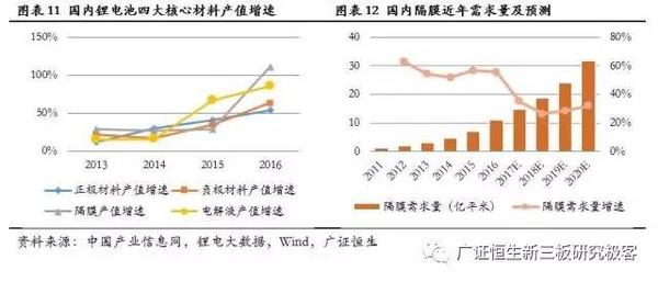 ，鋰電池隔膜,動(dòng)力電池隔膜，電池隔膜發(fā)展趨勢(shì)