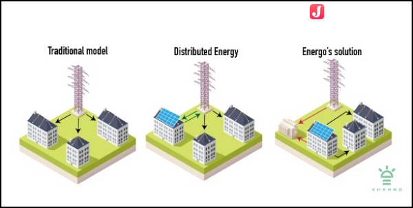 Energo解決方案區(qū)別于傳統(tǒng)能源交易模式 來源：金色財經(jīng)
