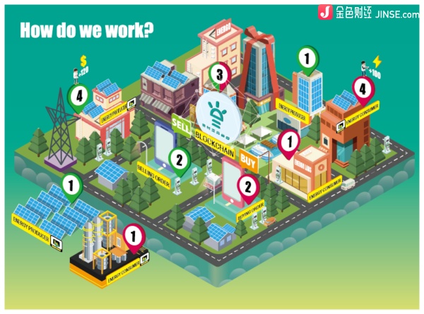 Energo區(qū)塊鏈能源項(xiàng)目運(yùn)行模式 來源：金色財經(jīng)