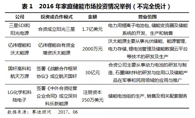 家庭儲(chǔ)能進(jìn)入10億俱樂部 美日歐盟占比約達(dá)84.7%