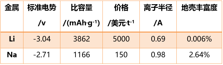 鋰儲(chǔ)量有限 鈉電池能否大放異彩？