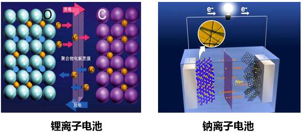 鋰儲(chǔ)量有限 鈉電池能否大放異彩？