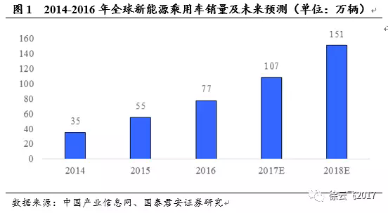 電動(dòng)汽車市場(chǎng),廠商與電動(dòng)汽車市場(chǎng)
