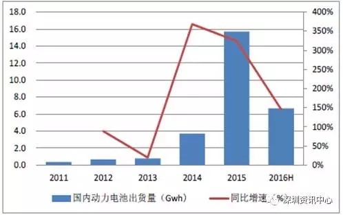 中國動力電池市場規(guī)模預(yù)測及行業(yè)發(fā)展趨勢