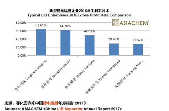 2019年中國鋰電隔膜產能將超60億平米 隔膜企業(yè)盈利前景如何？