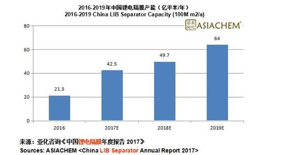 2019年中國鋰電隔膜產能將超60億平米 隔膜企業(yè)盈利前景如何？