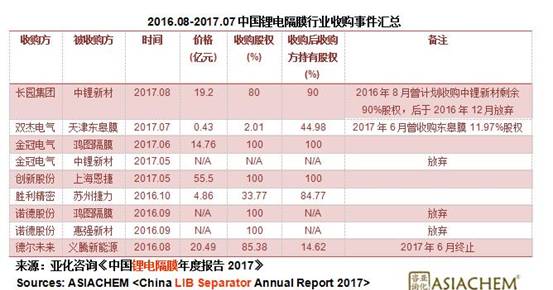 2019年中國鋰電隔膜產能將超60億平米 隔膜企業(yè)盈利前景如何？