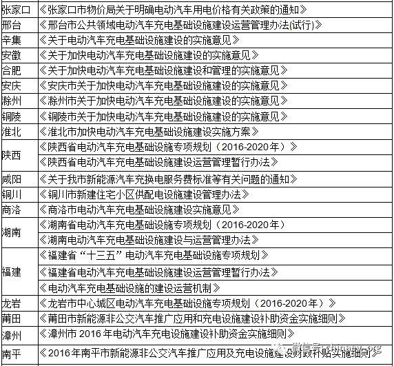 【匯總】上半年各省市充電設(shè)施政策一覽
