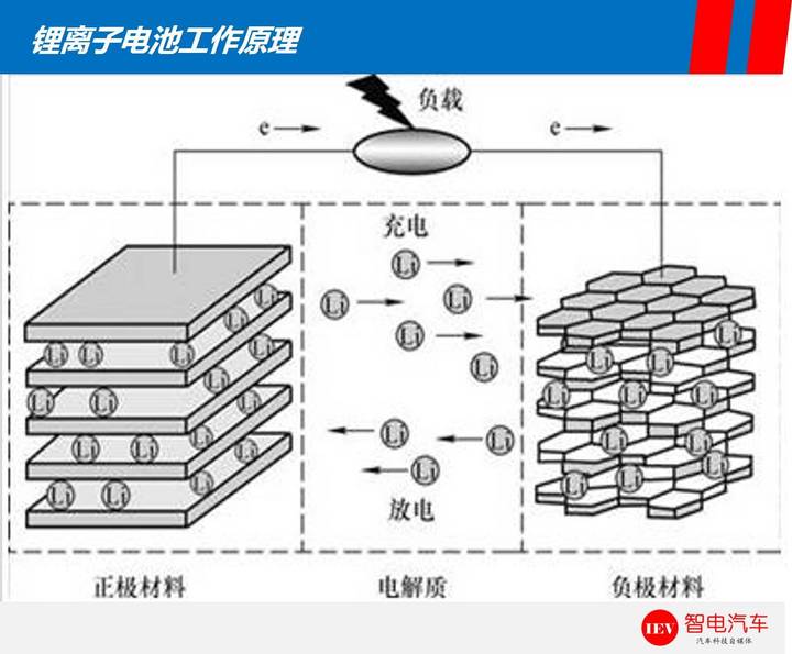 續(xù)航里程,特斯拉Model 3，比亞迪e6電池技術(shù)