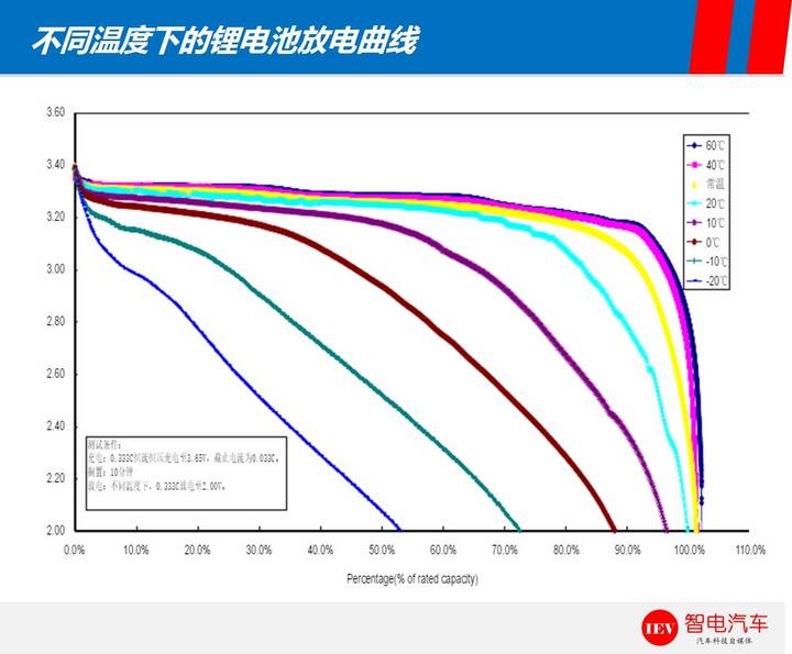 續(xù)航里程,特斯拉Model 3，比亞迪e6電池技術(shù)