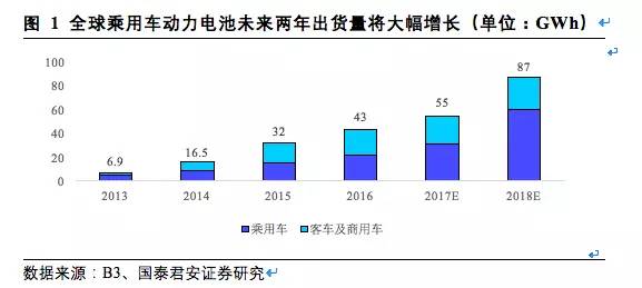 松下,三星，LG，鋰電三巨頭