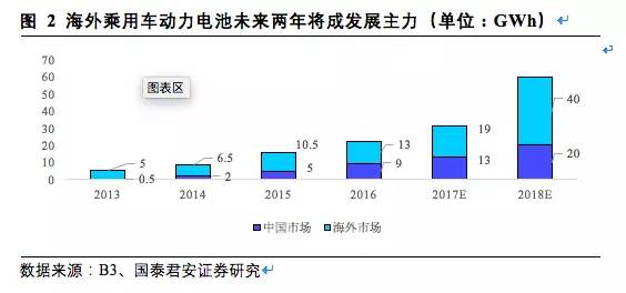 松下,三星，LG，鋰電三巨頭