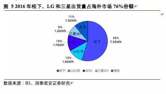 松下,三星，LG，鋰電三巨頭