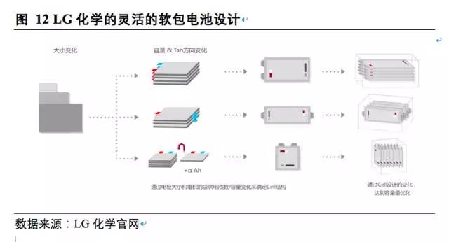 松下,三星，LG，鋰電三巨頭