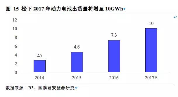 松下,三星，LG，鋰電三巨頭
