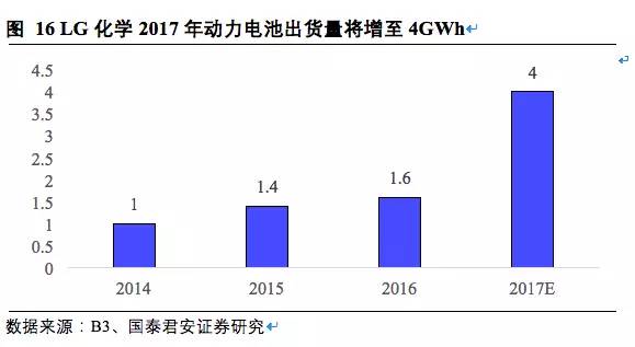 松下,三星，LG，鋰電三巨頭