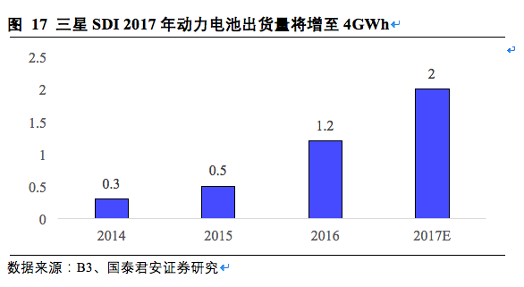 松下,三星，LG，鋰電三巨頭