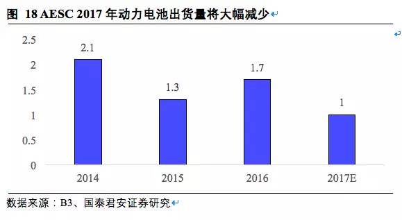松下,三星，LG，鋰電三巨頭
