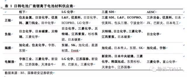 松下,三星，LG，鋰電三巨頭
