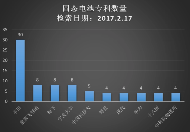 豐田想靠固態(tài)電池打敗特斯拉 這事兒靠譜么？