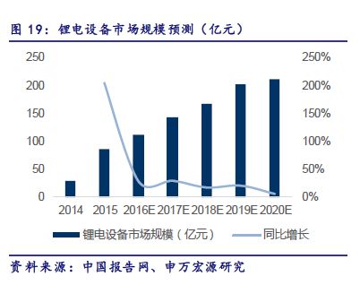 2020年我國鋰電設(shè)備規(guī)模約210億元
