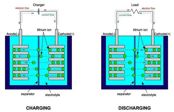 觀點|究竟是什么限制了電池的容量？