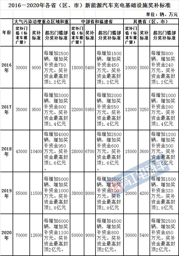 新能源汽車,充電樁，補貼政策